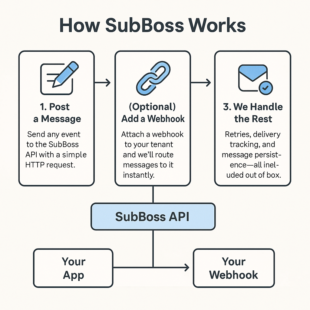 SubBoss Workflow
