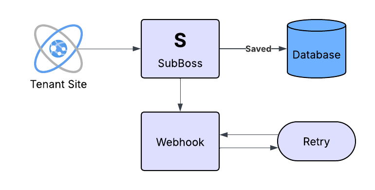 SubBoss Workflow